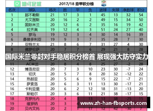 国际米兰零封对手稳居积分榜首 展现强大防守实力 国际米兰零封对手稳居积分榜首 展现强大防守实力